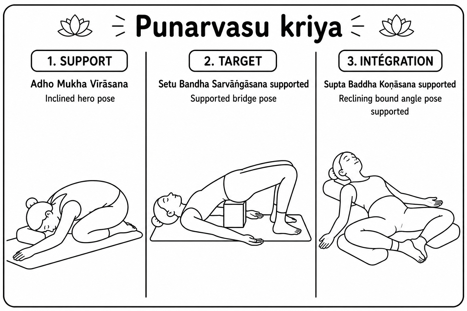 Punarvasu mat kriyā: support, target and integration