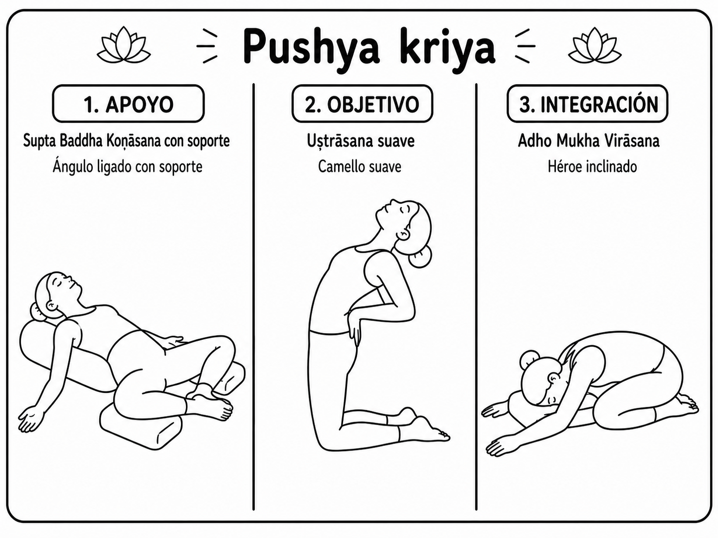 Puṣya kriyā en esterilla: apoyo, objetivo e integración