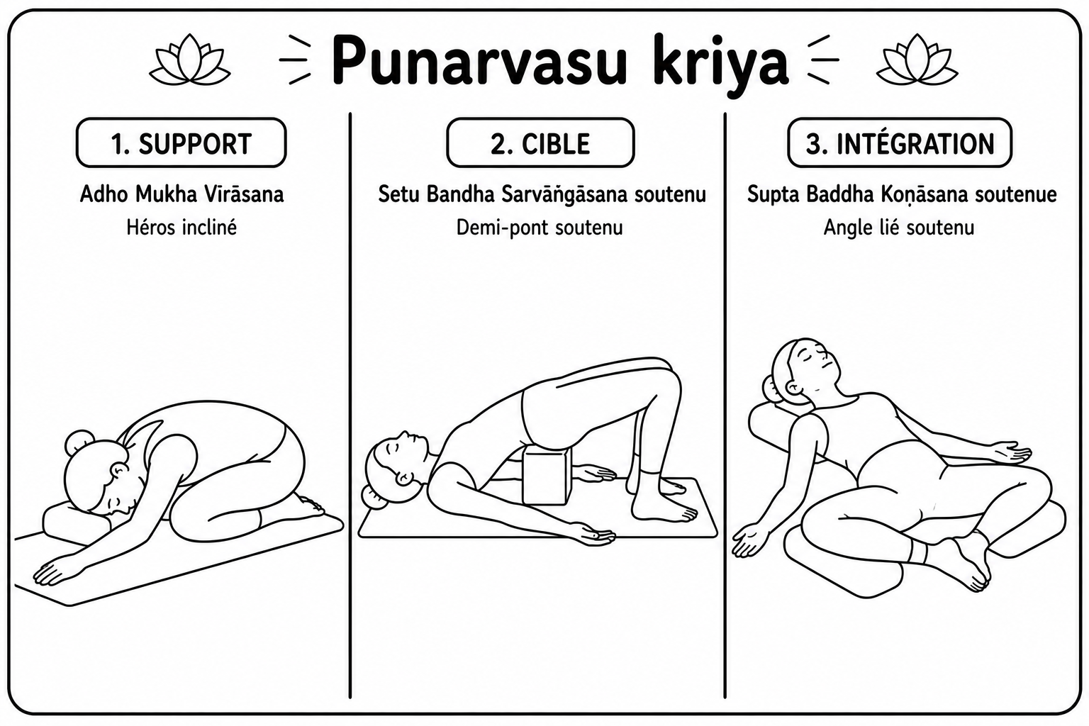 Punarvasu kriyā sur tapis : support, cible et intégration